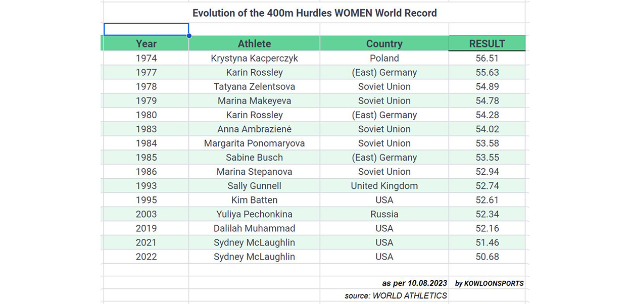 Evolution World Record 400m Hurdles Women 